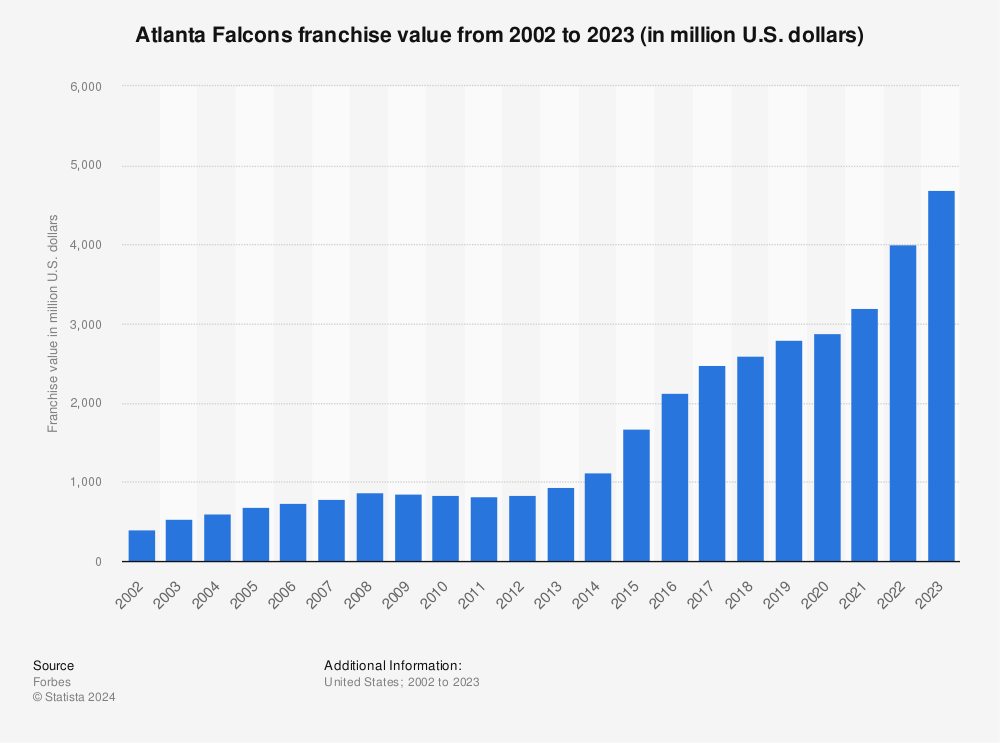How much it will cost to watch the Atlanta Falcons in 2023