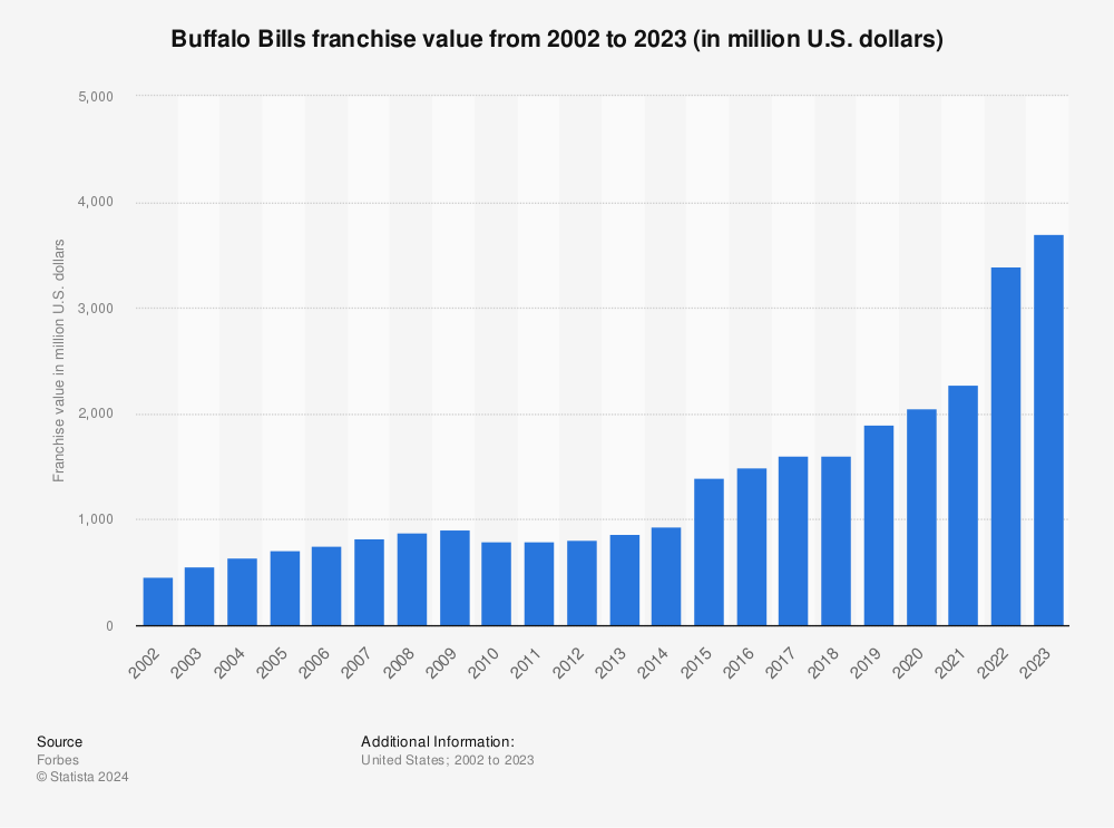Buffalo Bills franchise value 2022