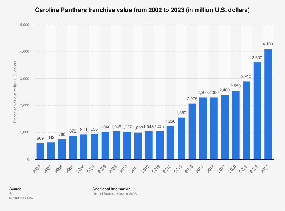 Carolina Panthers on the Forbes NFL Team Valuations List