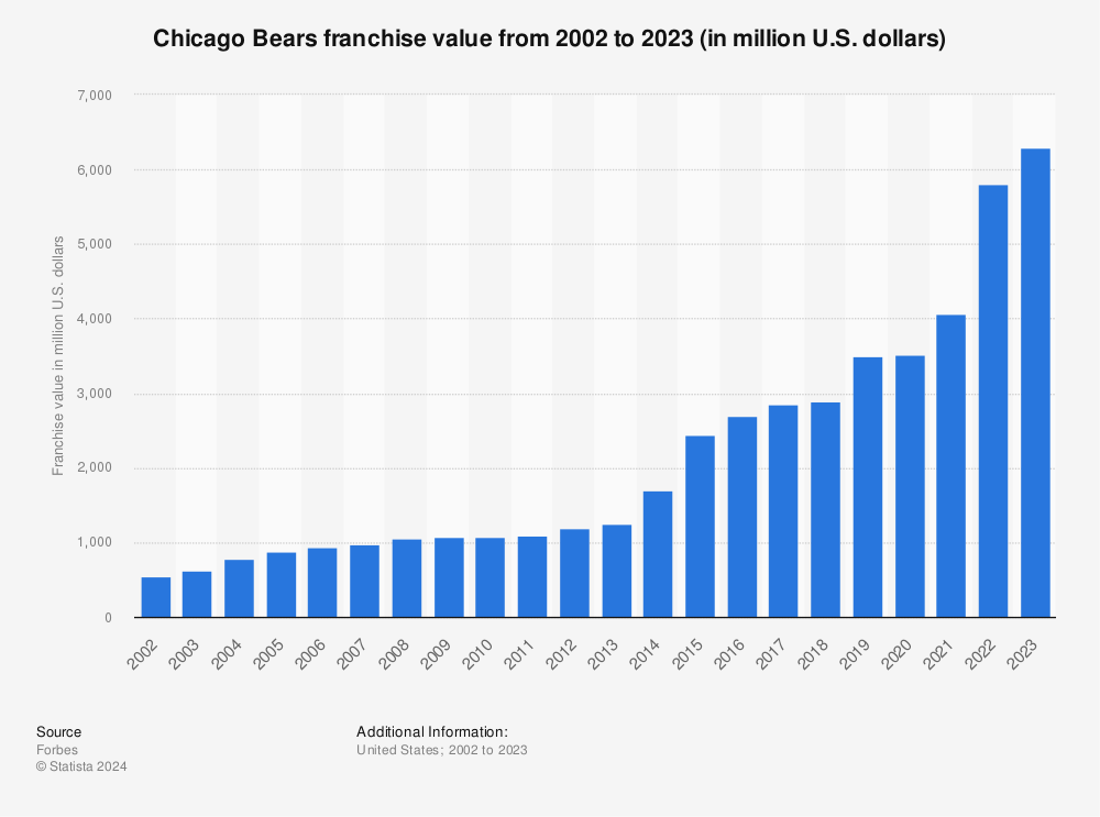 Chicago Bears on the Forbes NFL Team Valuations List