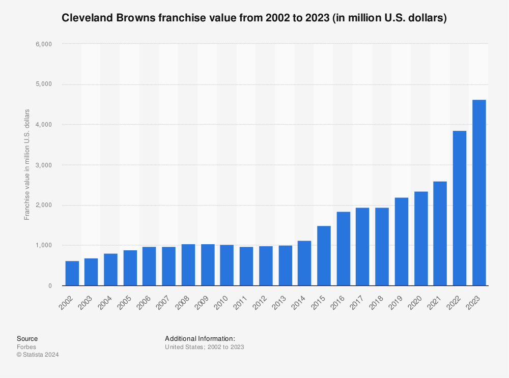 Cleveland Browns average ticket price 2022