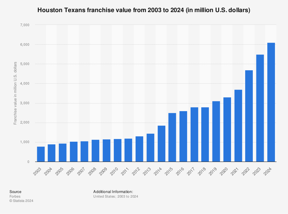 Where do Dolphins rank among NFL teams in Forbes' valuation for 2023?