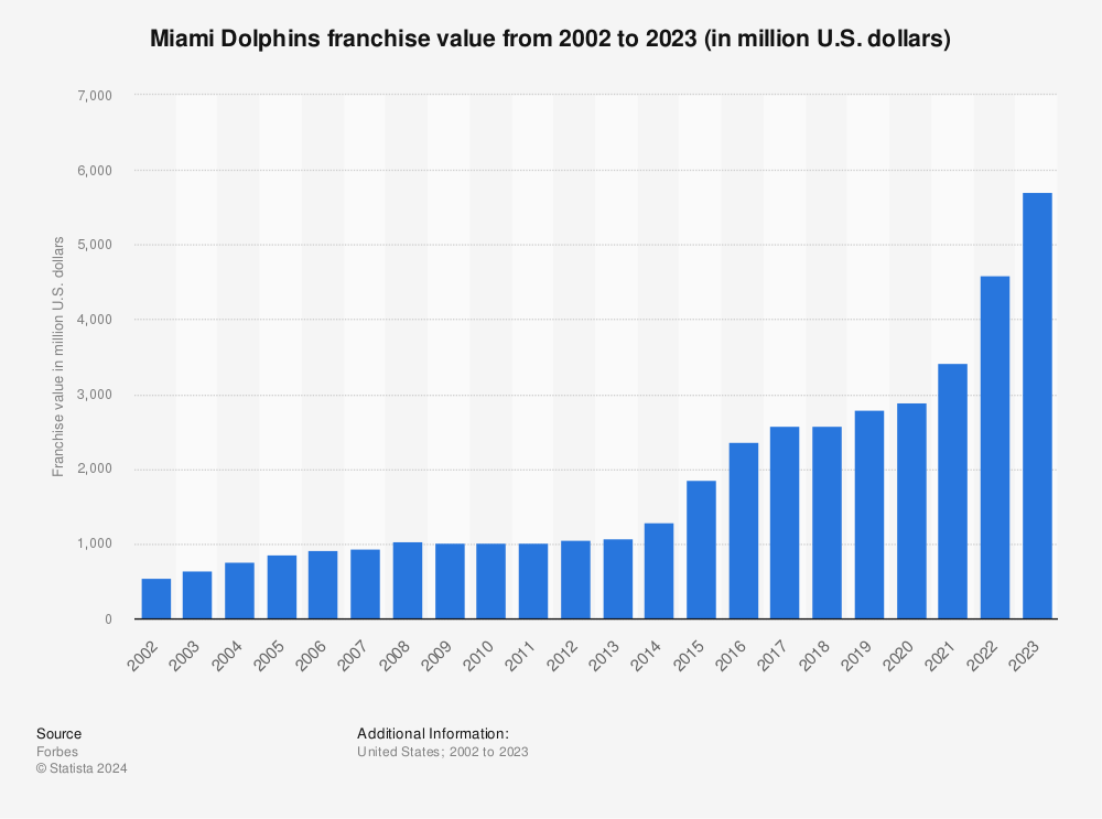 Miami Dolphins franchise value 2022