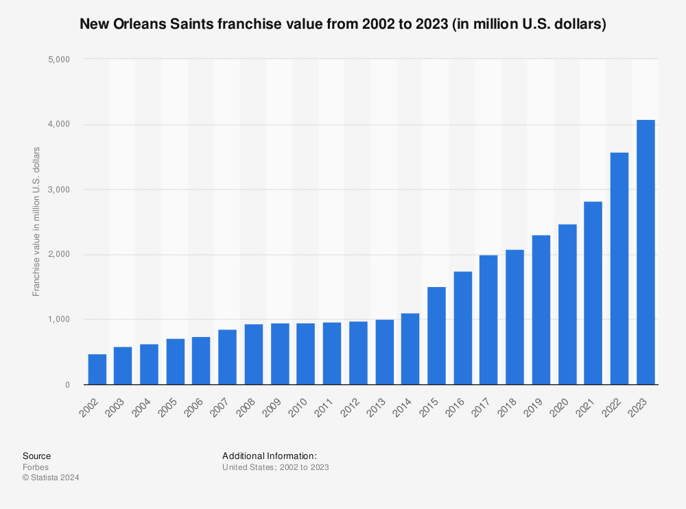 New Orleans Saints on the Forbes NFL Team Valuations List