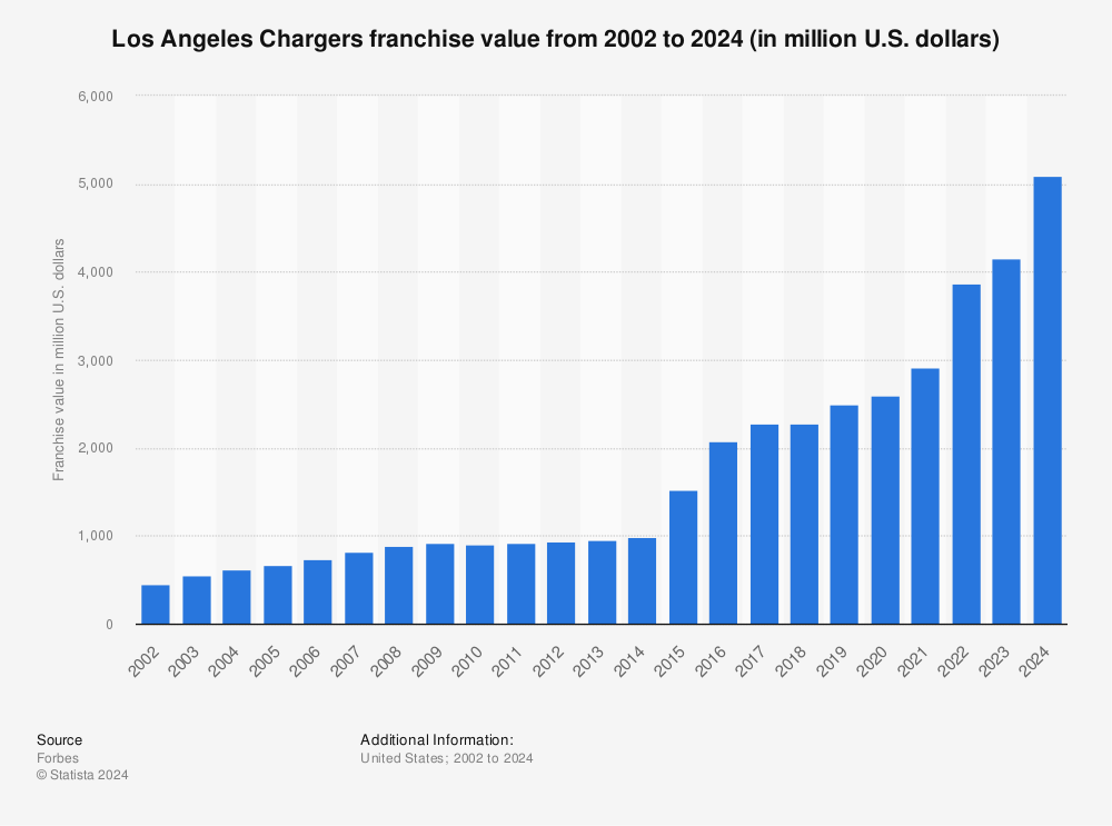 Los Angeles Chargers on the Forbes NFL Team Valuations List