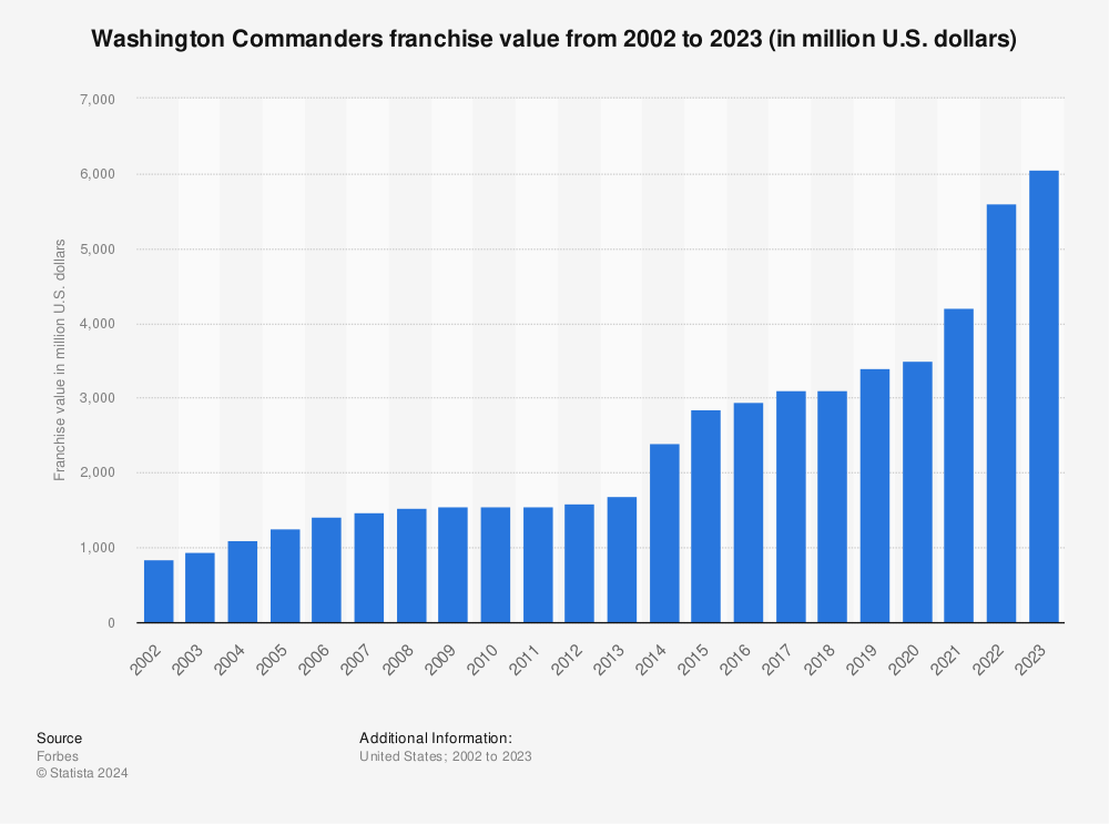 Statistic: Washington Football Team franchise value from 2002 to 2021 (in million U.S. dollars) | Statista