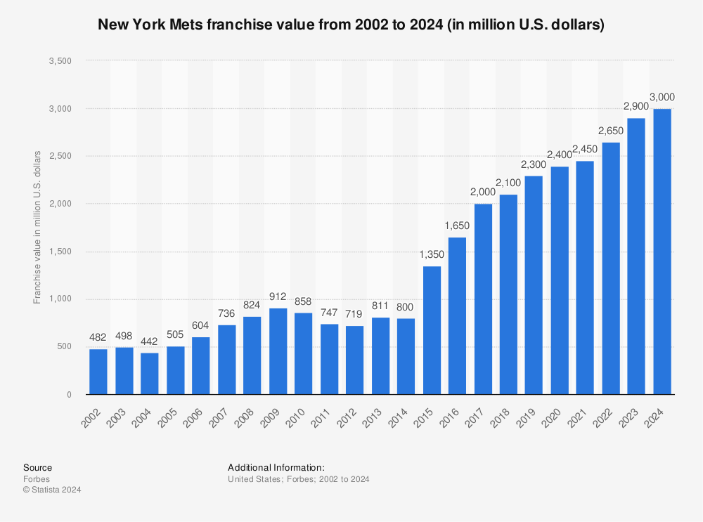 StatsCentre on X: Most single season RBI in @Mets franchise