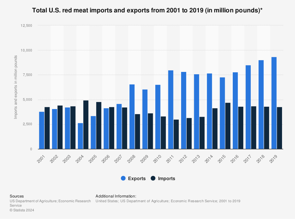 U S Total Red Meat Imports And Exports 2019 Statista