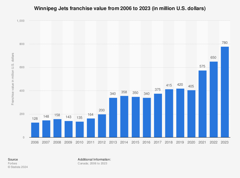 Winnipeg Jets operating income 2022