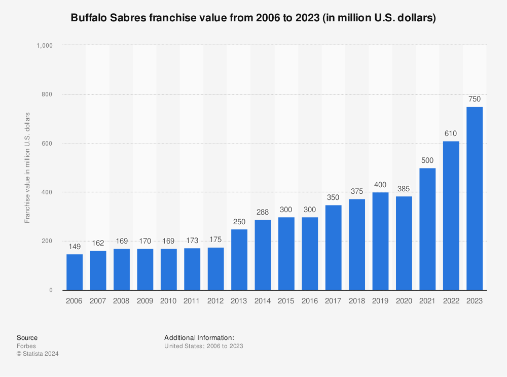 Buffalo Sabres franchise value 2006 