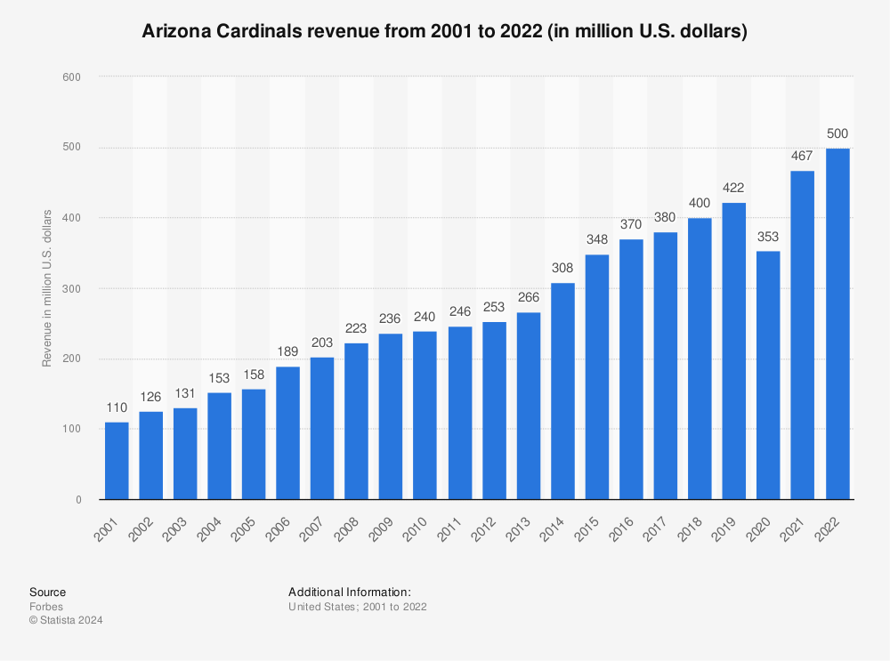 Arizona Cardinals average ticket price 2022