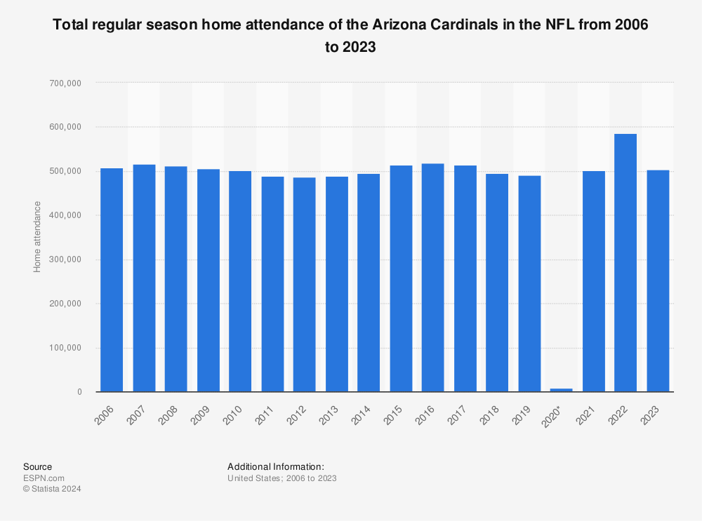 Cardinals 2020 Media Guide (Arizona) : Arizona Cardinals : Free