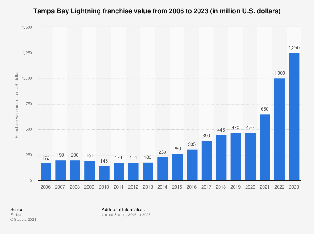 Tampa Bay Lightning franchise value 2022 | Statista