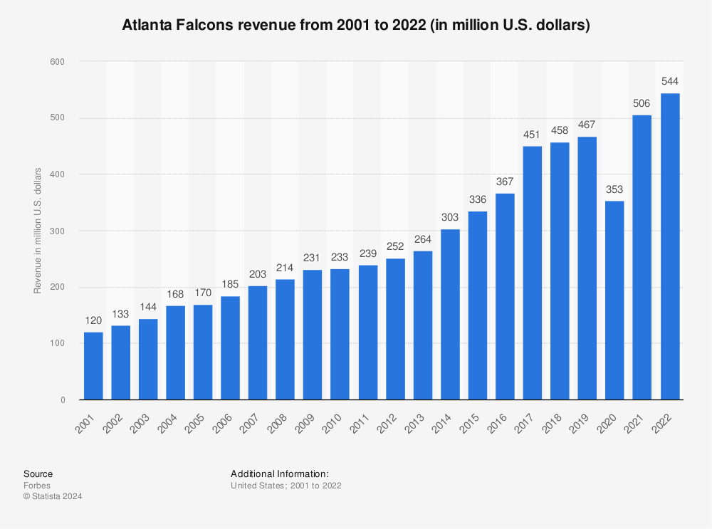 Atlanta Falcons valuation soars to $4.7 billion, Forbes says - Atlanta  Business Chronicle