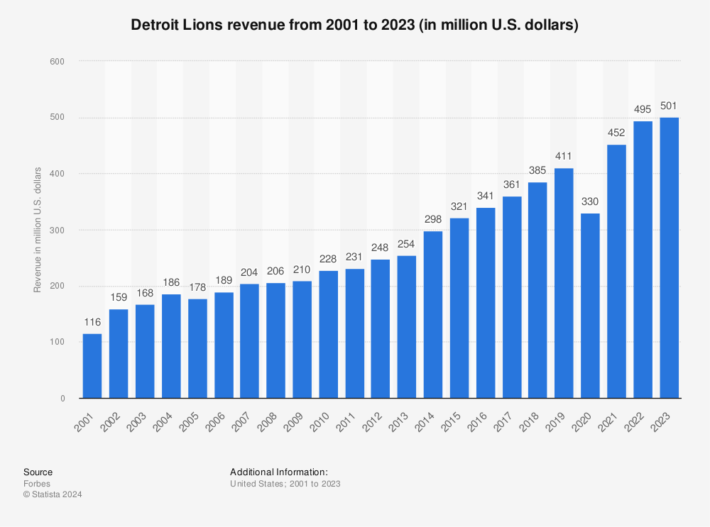 Detroit Lions average attendance 2022