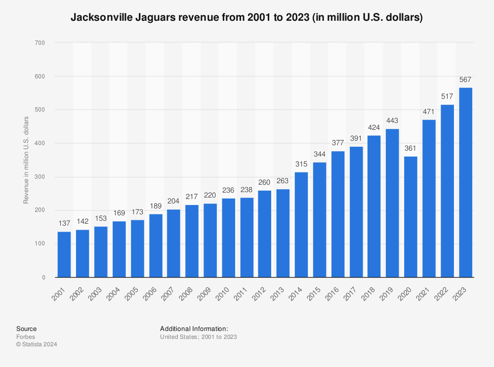 jacksonville jaguars average ticket price