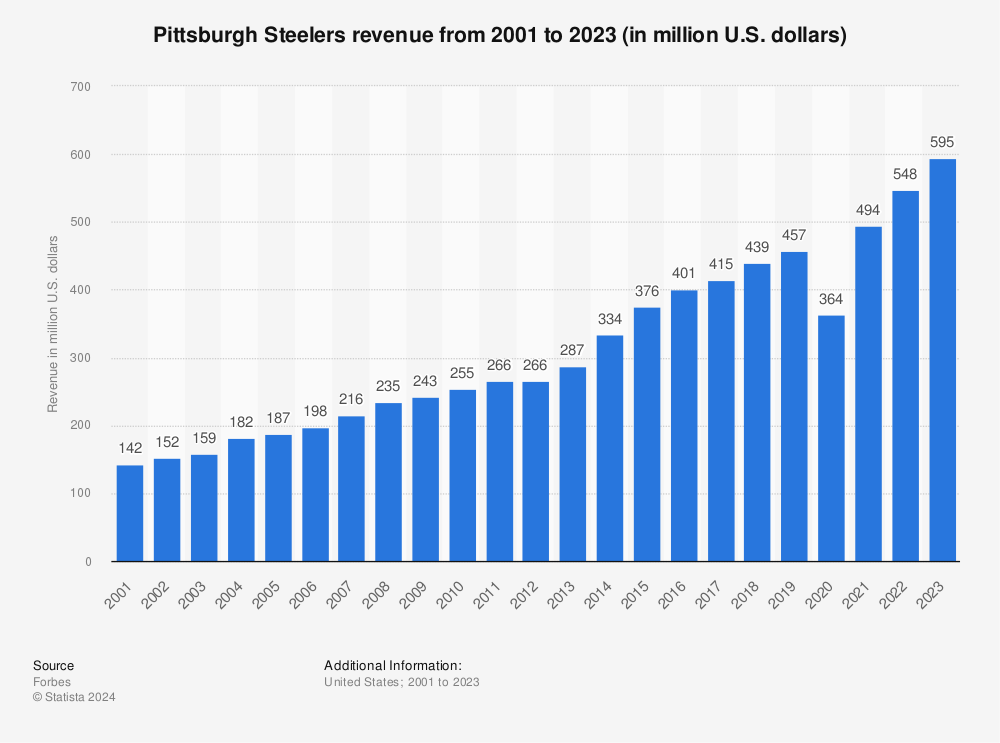 Pittsburgh Steelers (NFL) gate receipts 2021