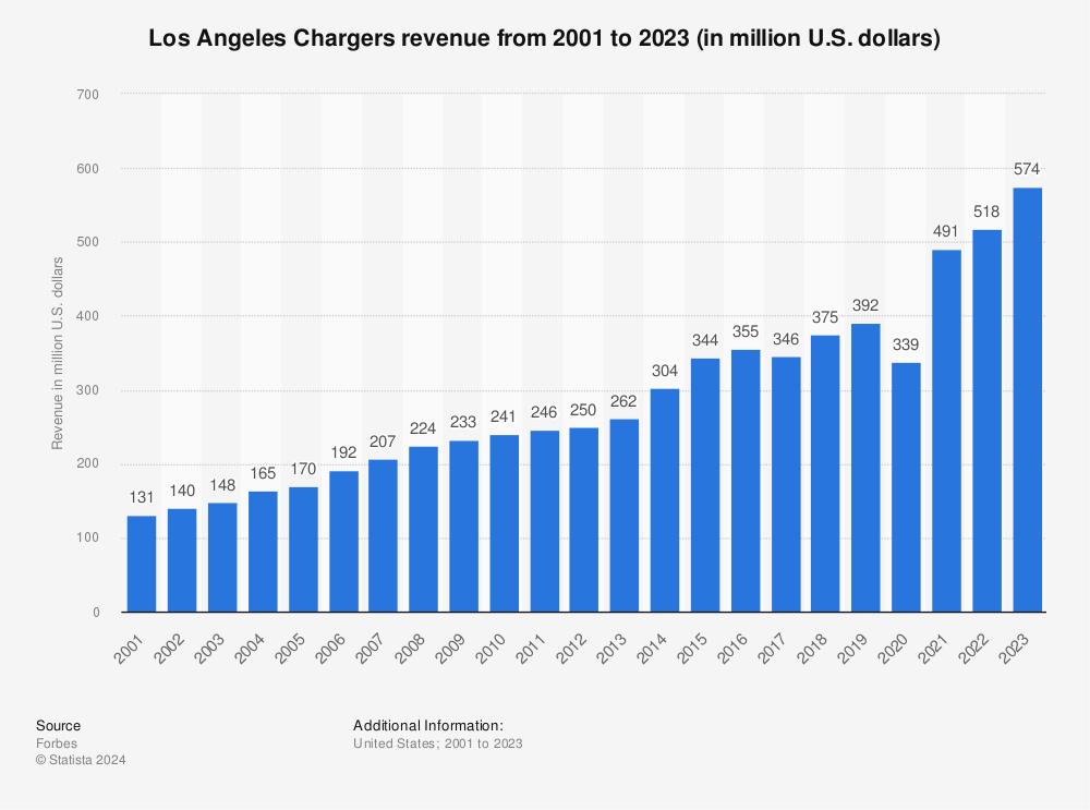 NFL - Los Angeles Chargers revenue from ticket sales 2010-2021