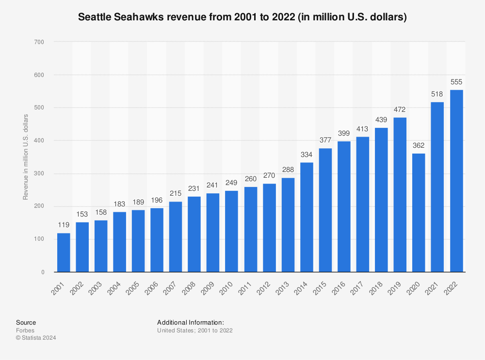 Seattle Seahawks average ticket price 2022