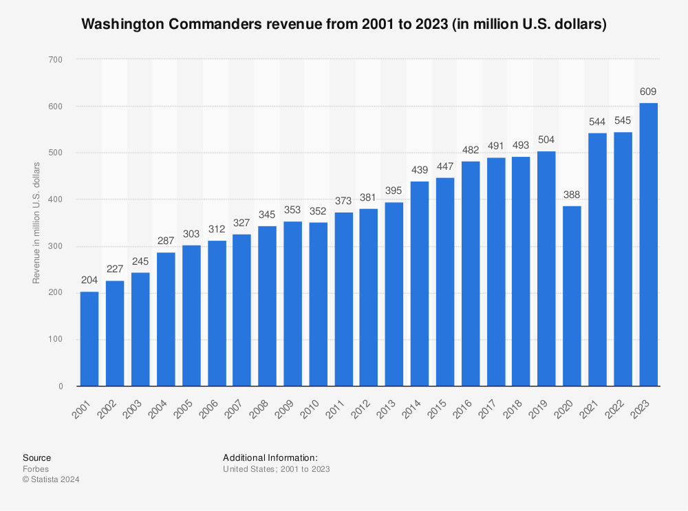 Washington Commanders' gate receipts 2021