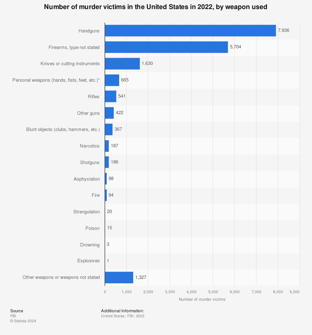 Statistic: Number of murder victims in the United States in 2021, by weapon used | Statista