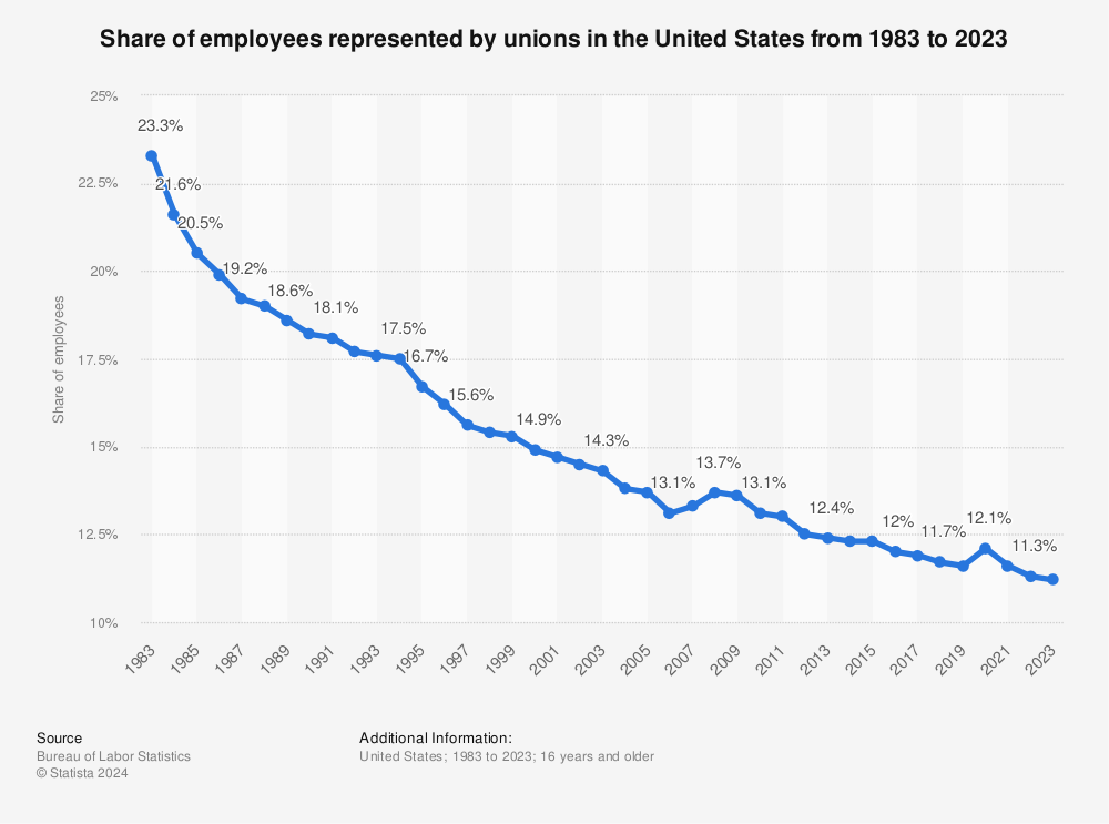 Employees represented by unions U.S. 2022 | Statista