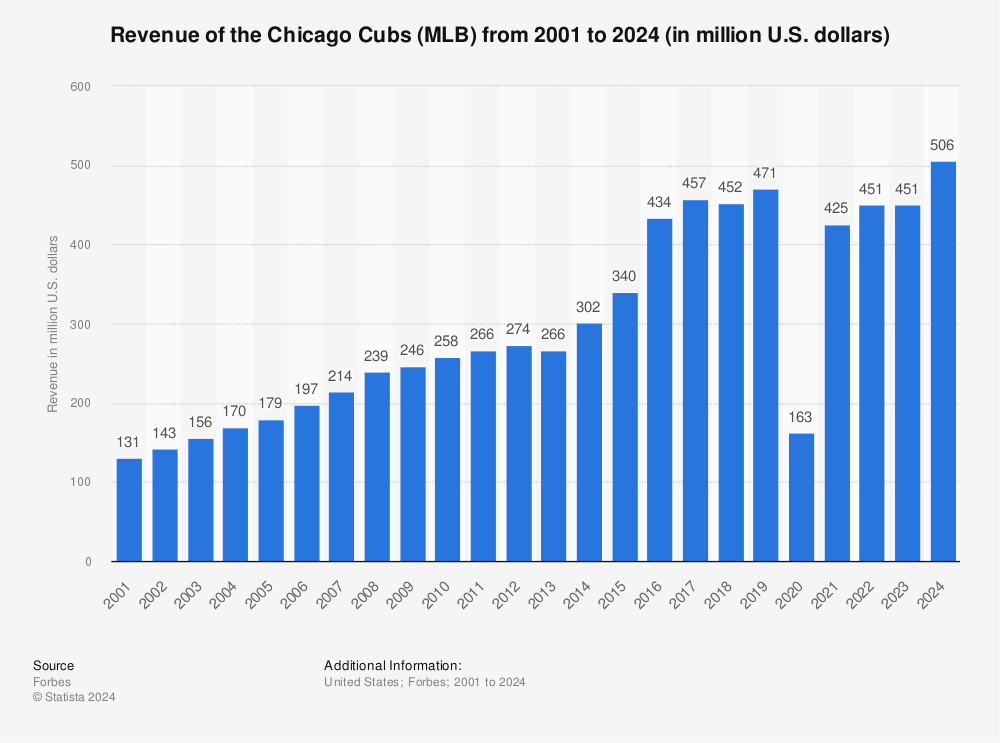 Chicago Cubs merchandise sales five times higher than MLB average