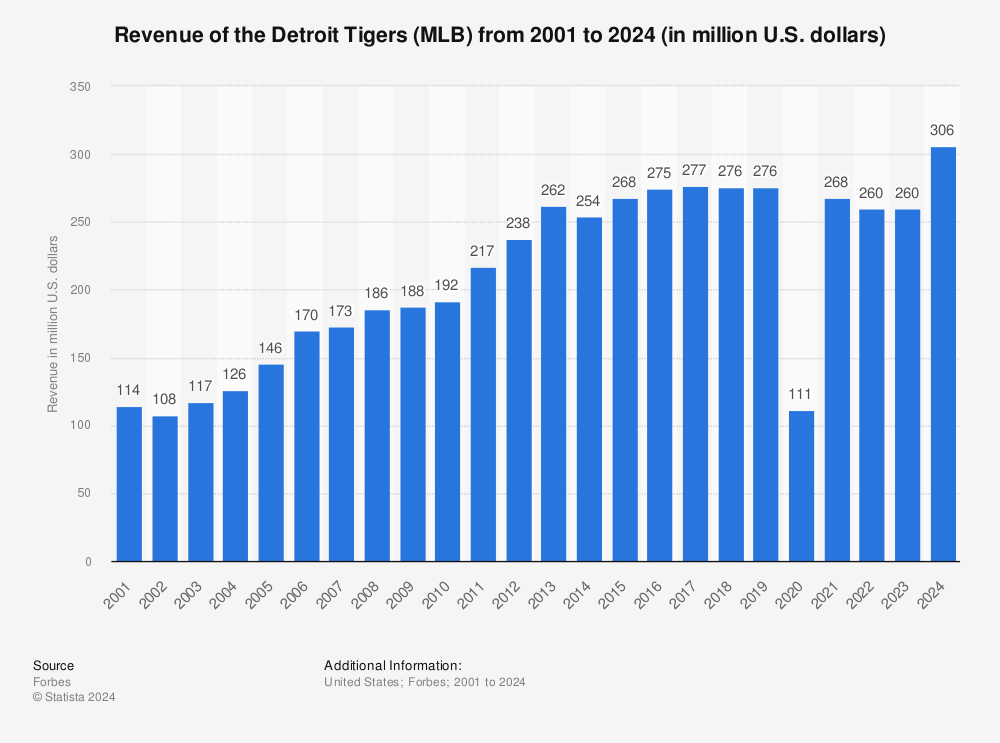 Detroit Tigers on the Forbes MLB Team Valuations List