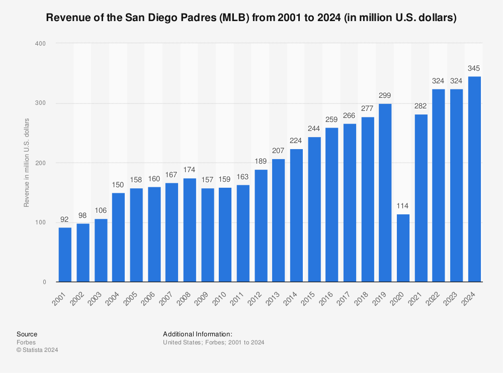 Padres' spending has translated into record revenue - The San