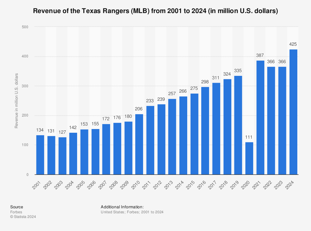 Texas Rangers franchise value 2023