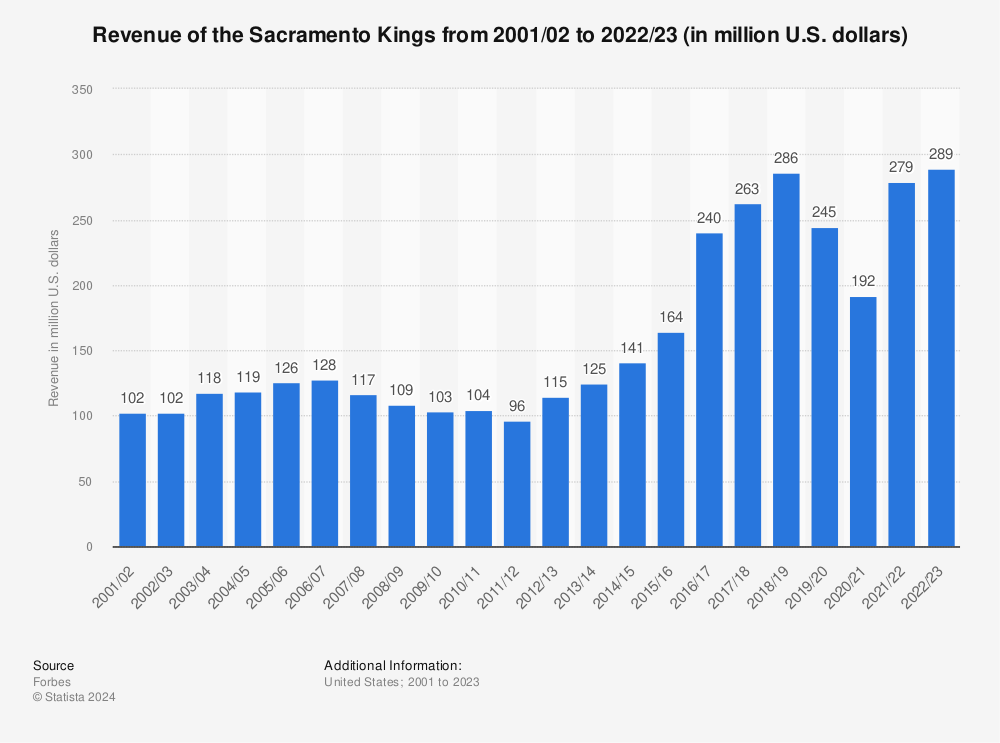 Sacramento Kings - 2006-07 Season Recap 