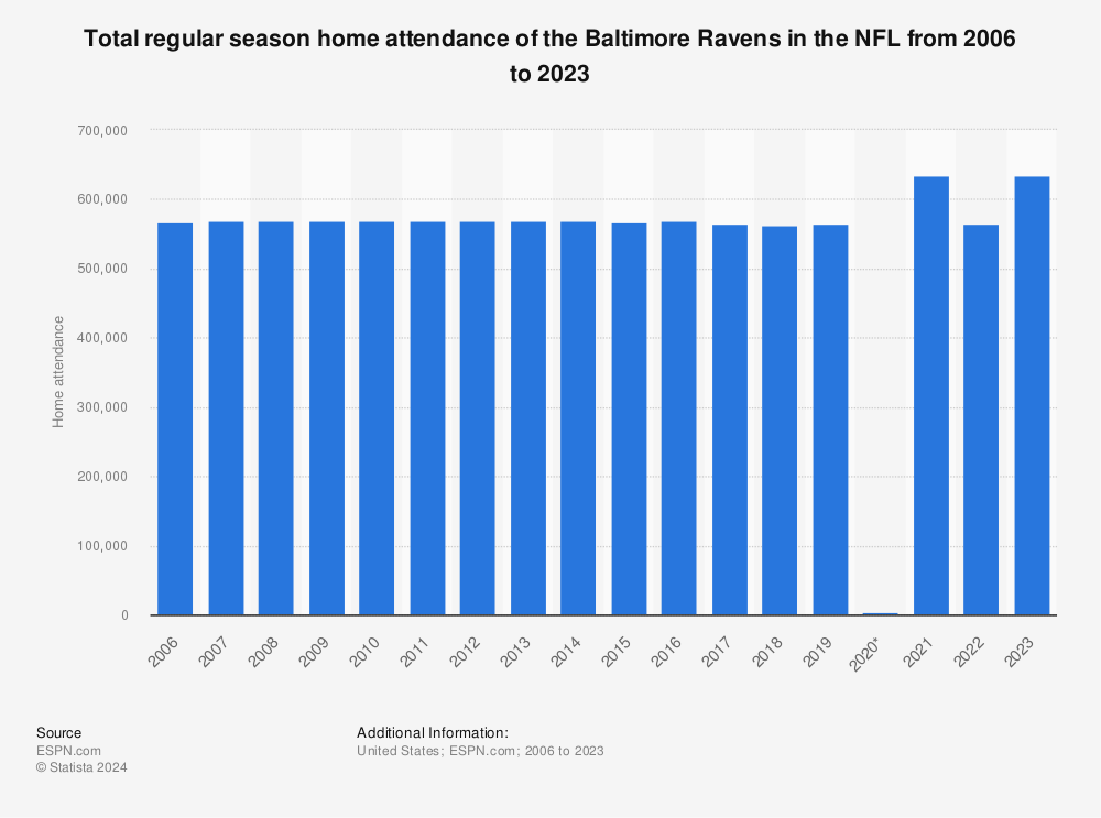 Baltimore Ravens home attendance 2022