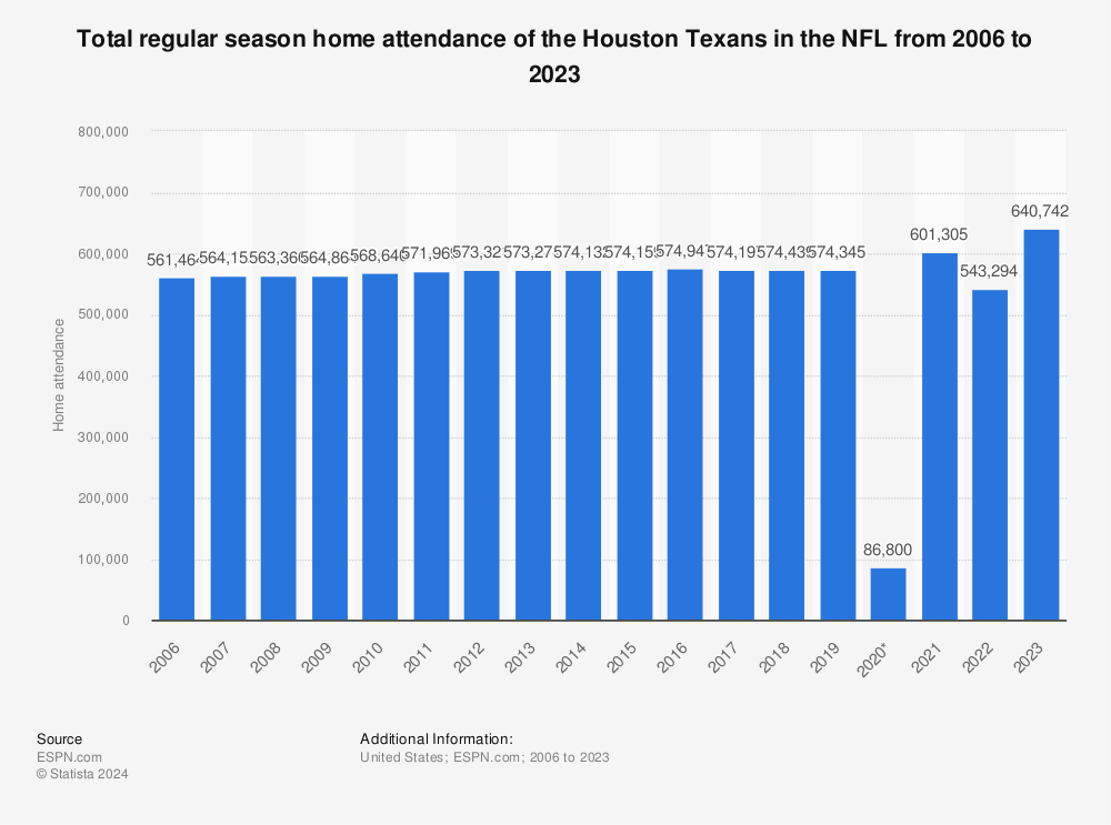 Houston Texans average attendance 2022