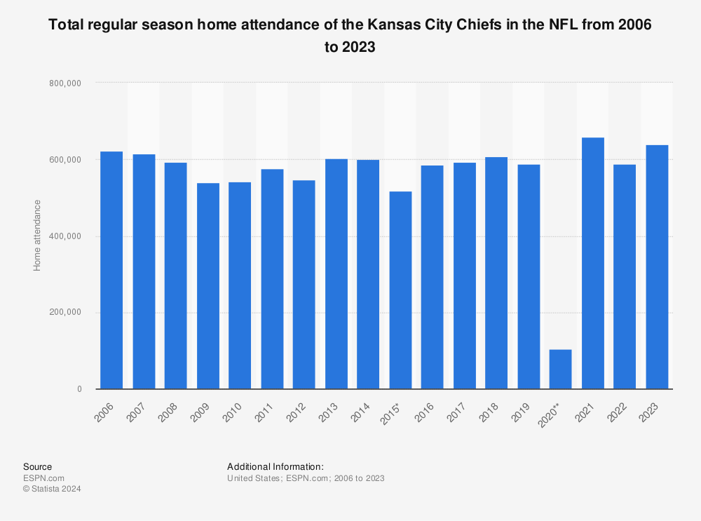 Kansas City Chiefs home attendance 2022