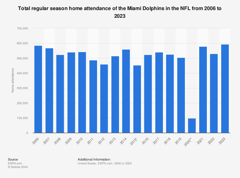 Miami Dolphins average attendance 2022