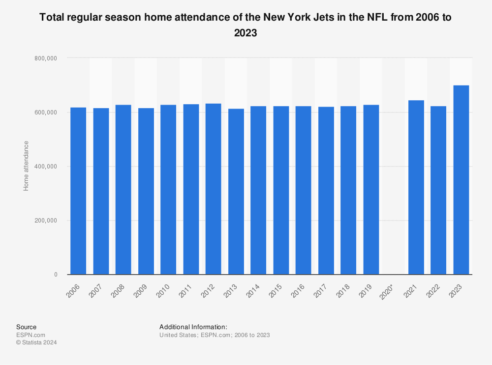 New York Jets franchise value 2022