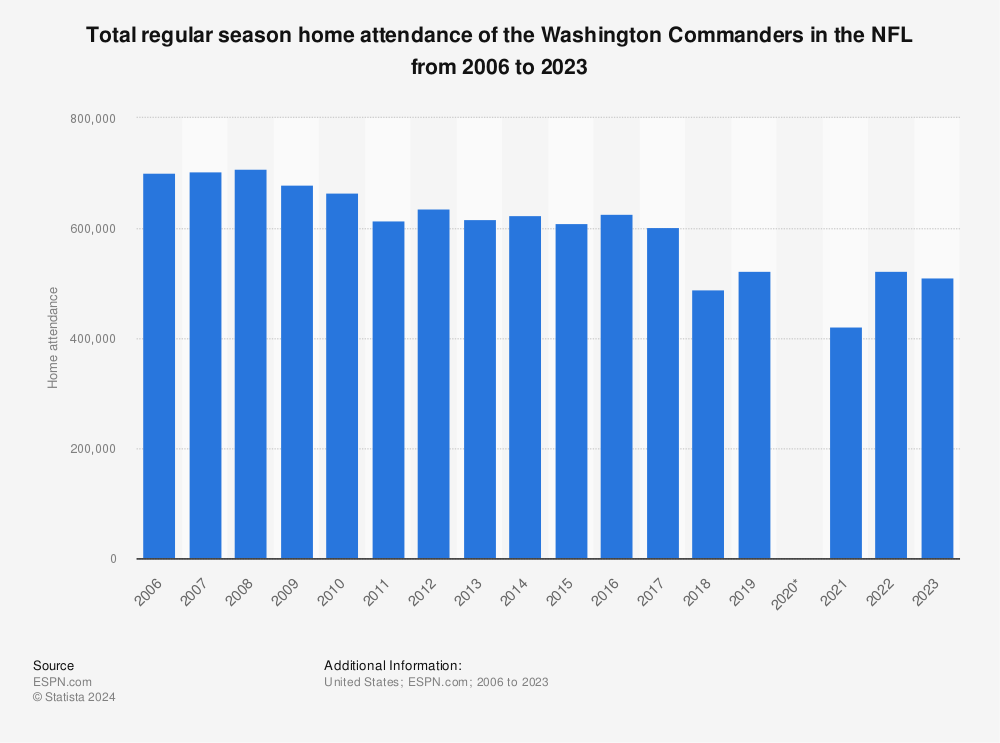 Washington Commanders - Stats & Player Share