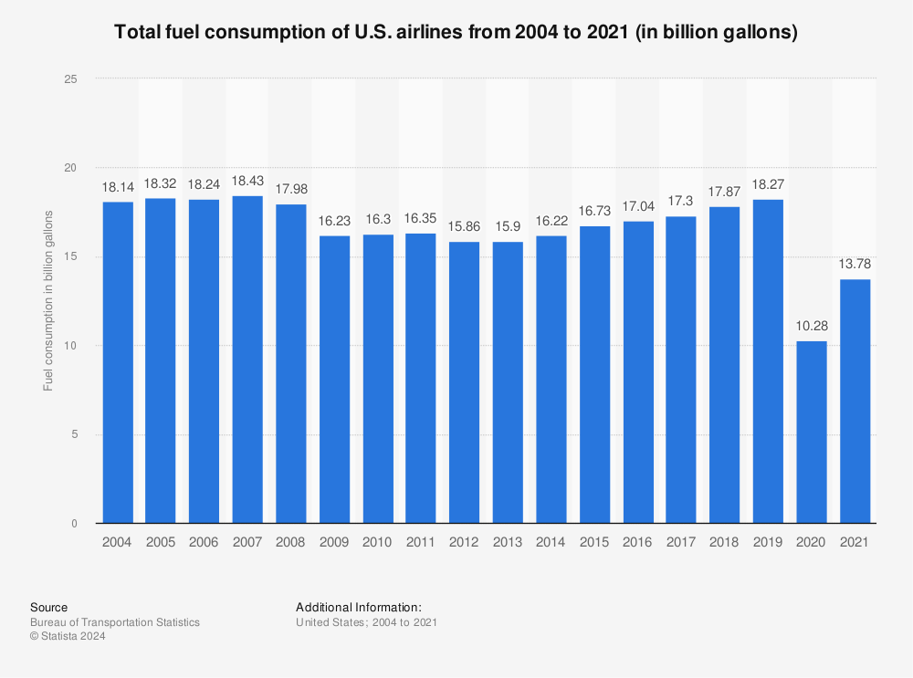 Total Fuel Consumption Of U S Airlines 2004 2020 Statista