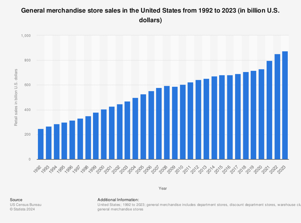 General merchandise sales dip in a year