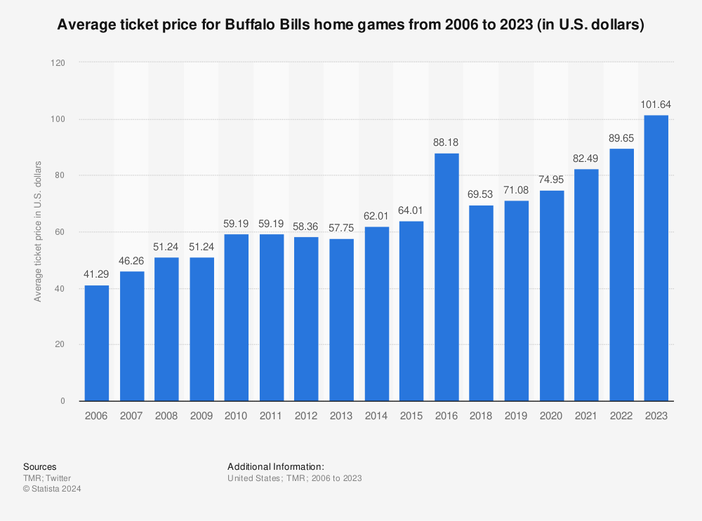 buffalo bills ticket prices