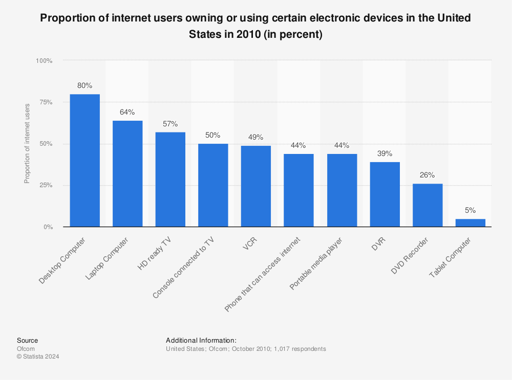 Proportion of U.S. internet users owning certain devices - 2010 