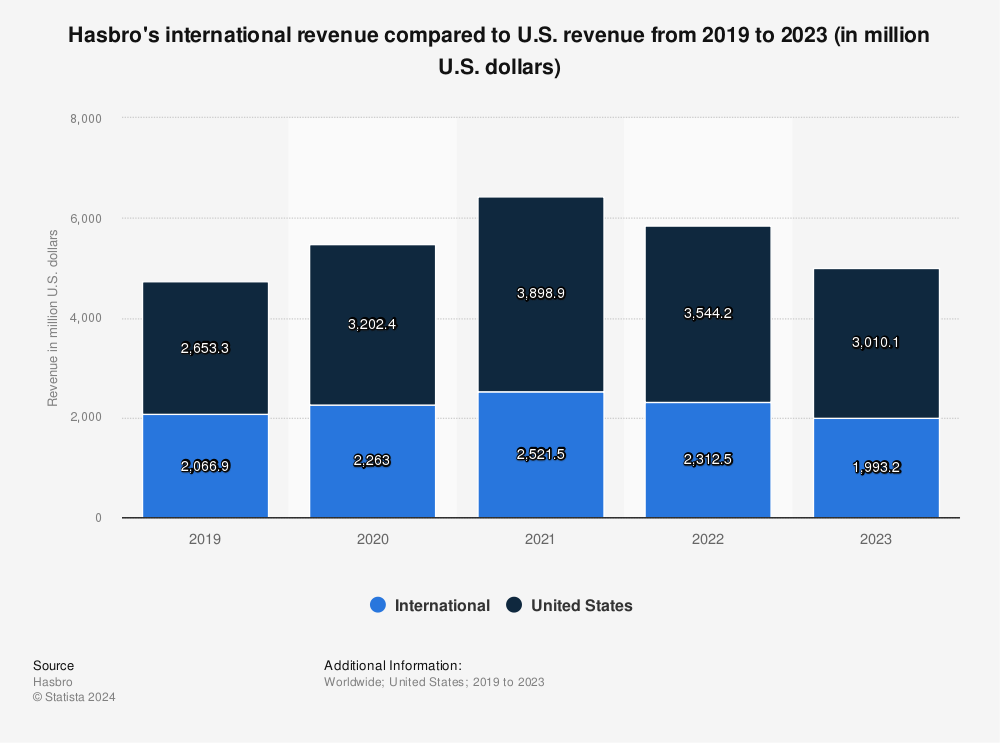 Parelachtig Glad Dat Hasbro revenue by geographic region worldwide 2009-2020 | Statista