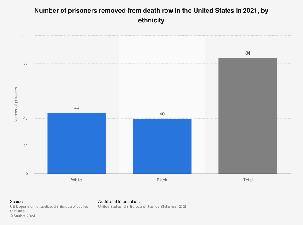 U.S. capital punishment prisoners removed from death row 2020