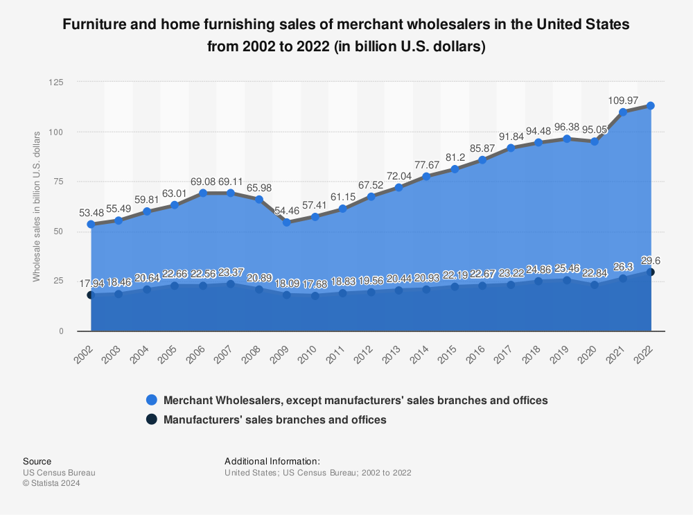 Furniture: wholesale sales 2021