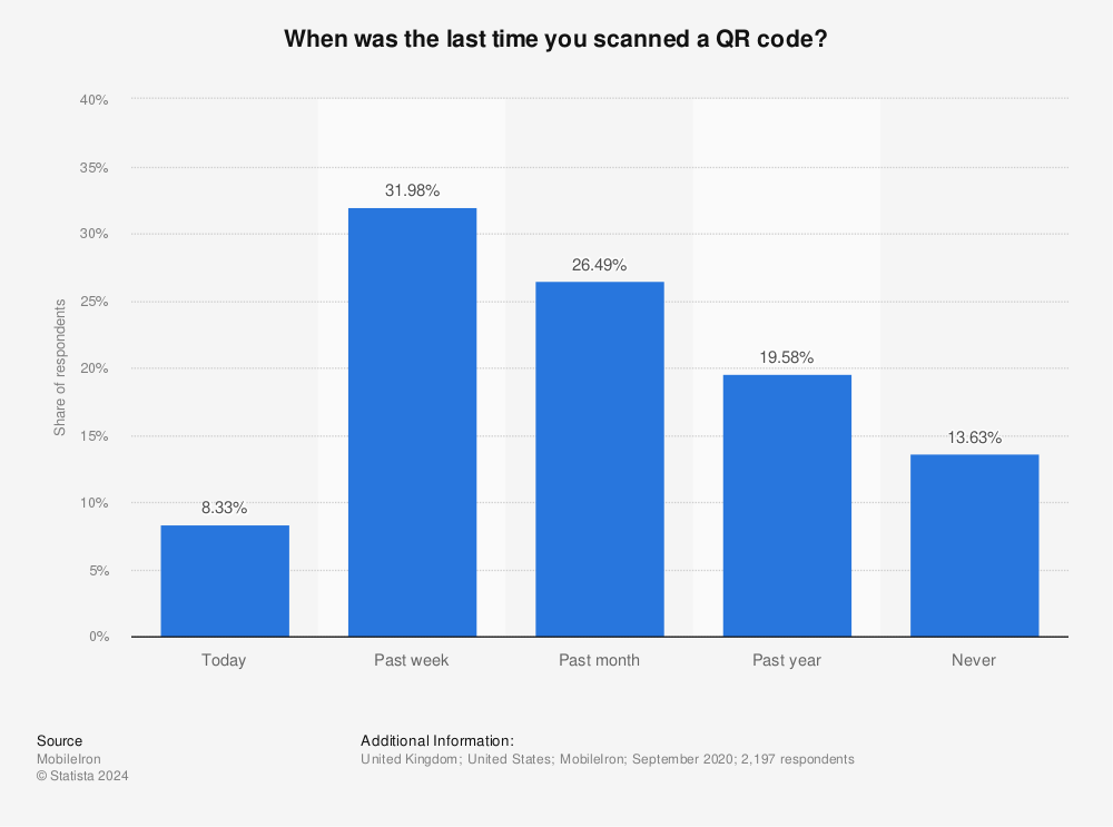 Statistic: When was the last time you scanned a QR code? | Statista