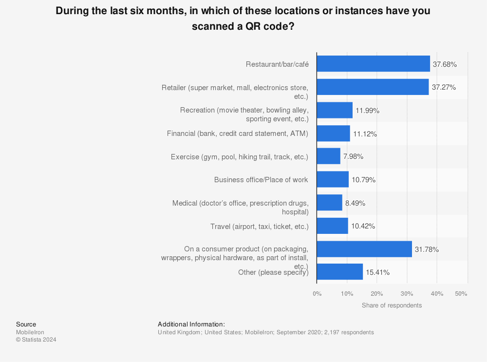 Statistic: During the last six months, in which of these locations or instances have you scanned a QR code? | Statista