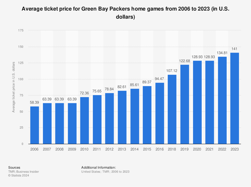 Green Bay Packers average ticket price 2022