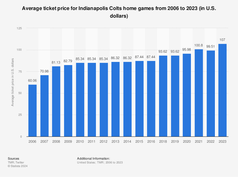 Indianapolis Colts average ticket price 2022
