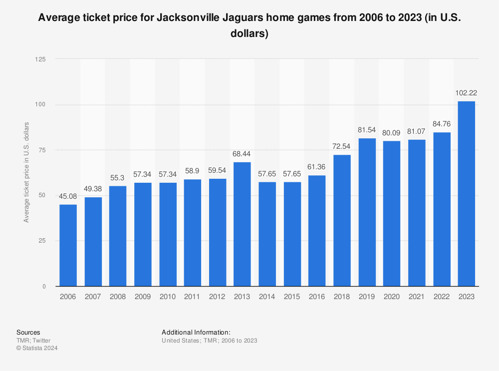 Jacksonville Jaguars average ticket price 2022