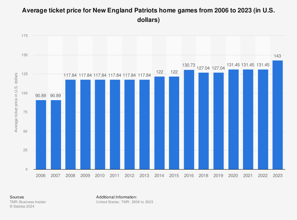 New England Patriots average ticket price 2022